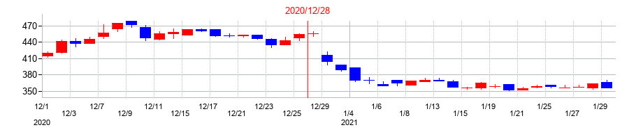 2020年のグローバル・リンク・マネジメントの配当落ち日前後の株価チャート