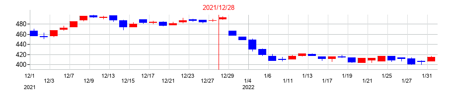 2021年のグローバル・リンク・マネジメントの配当落ち日前後の株価チャート