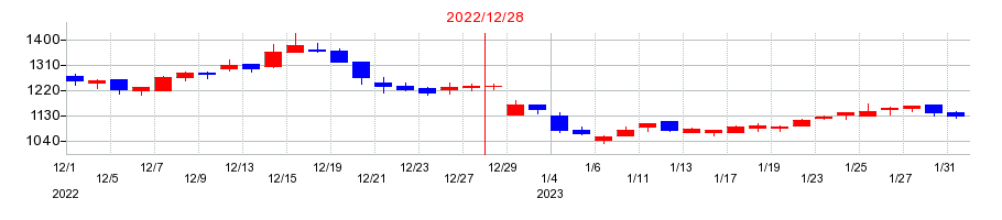 2022年のグローバル・リンク・マネジメントの配当落ち日前後の株価チャート