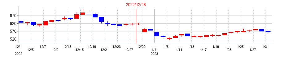 2022年のグローバル・リンク・マネジメントの配当落ち日前後の株価チャート