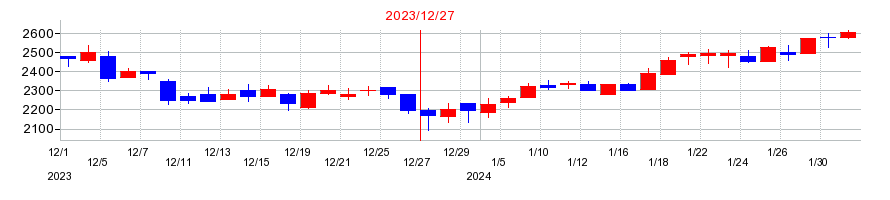 2023年のグローバル・リンク・マネジメントの配当落ち日前後の株価チャート
