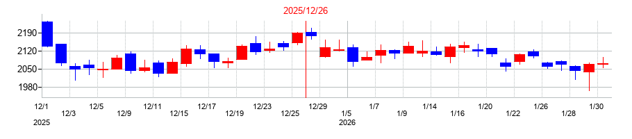 2025年のグローバル・リンク・マネジメントの配当落ち日前後の株価チャート