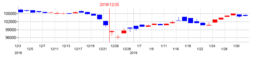 2018年のＣＲＥロジスティクスファンド投資法人　投資証券の配当落ち日前後の株価チャート