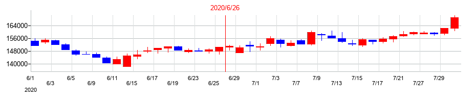 2020年のＣＲＥロジスティクスファンド投資法人　投資証券の配当落ち日前後の株価チャート