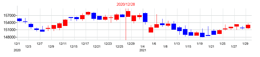 2020年のＣＲＥロジスティクスファンド投資法人　投資証券の配当落ち日前後の株価チャート