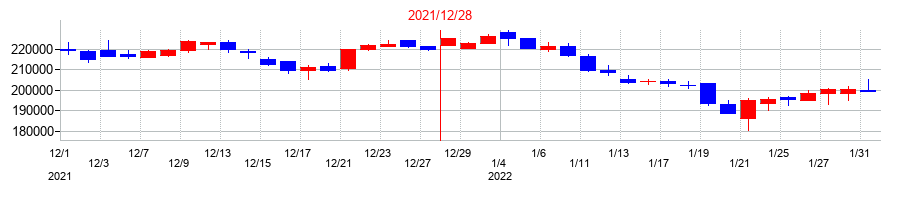 2021年のＣＲＥロジスティクスファンド投資法人　投資証券の配当落ち日前後の株価チャート