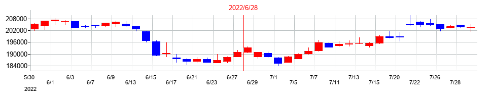 2022年のＣＲＥロジスティクスファンド投資法人　投資証券の配当落ち日前後の株価チャート