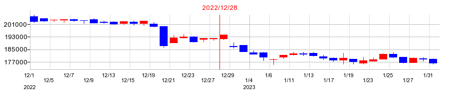 2022年のＣＲＥロジスティクスファンド投資法人　投資証券の配当落ち日前後の株価チャート