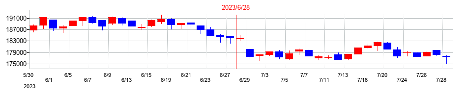 2023年のＣＲＥロジスティクスファンド投資法人　投資証券の配当落ち日前後の株価チャート