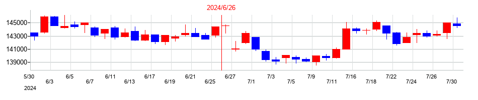 2024年のＣＲＥロジスティクスファンド投資法人　投資証券の配当落ち日前後の株価チャート