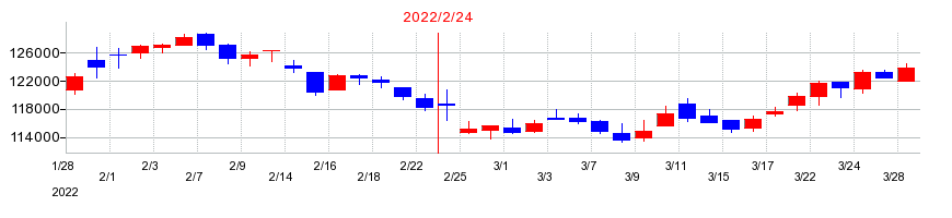 2022年のザイマックス・リート投資法人　投資証券の配当落ち日前後の株価チャート