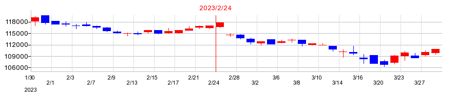 2023年のザイマックス・リート投資法人　投資証券の配当落ち日前後の株価チャート