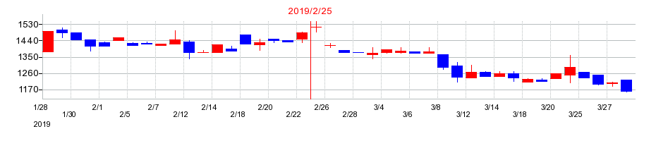2019年のアズ企画設計の配当落ち日前後の株価チャート