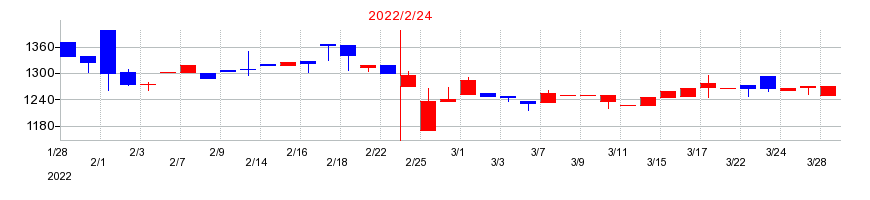 2022年のアズ企画設計の配当落ち日前後の株価チャート