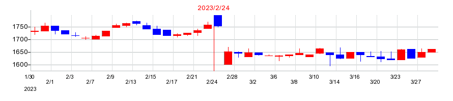 2023年のアズ企画設計の配当落ち日前後の株価チャート