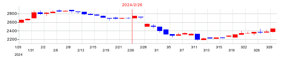2024年のアズ企画設計の配当落ち日前後の株価チャート