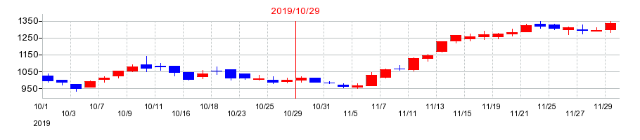 2019年のＧＡテクノロジー（GA technologies）の配当落ち日前後の株価チャート