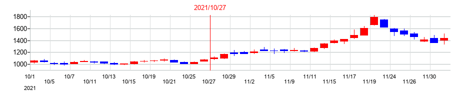 2021年のＧＡテクノロジー（GA technologies）の配当落ち日前後の株価チャート