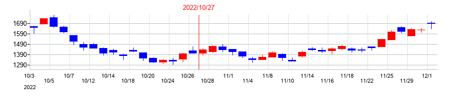 2022年のＧＡテクノロジー（GA technologies）の配当落ち日前後の株価チャート