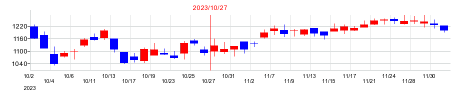 2023年のＧＡテクノロジー（GA technologies）の配当落ち日前後の株価チャート