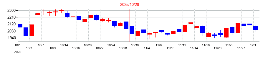 2025年のＧＡテクノロジー（GA technologies）の配当落ち日前後の株価チャート