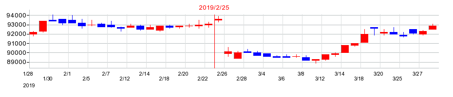 2019年のタカラレーベン不動産投資法人の配当落ち日前後の株価チャート