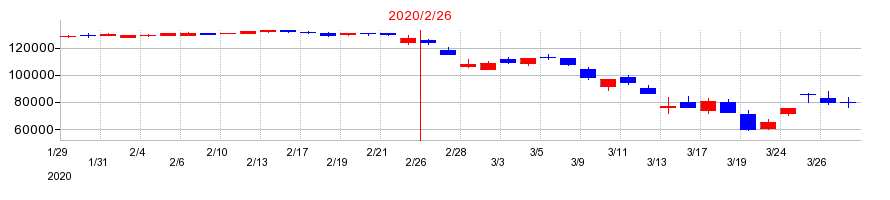 2020年のタカラレーベン不動産投資法人の配当落ち日前後の株価チャート