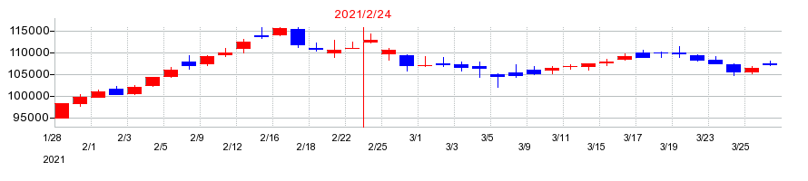 2021年のタカラレーベン不動産投資法人の配当落ち日前後の株価チャート