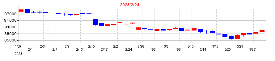 2023年のタカラレーベン不動産投資法人の配当落ち日前後の株価チャート