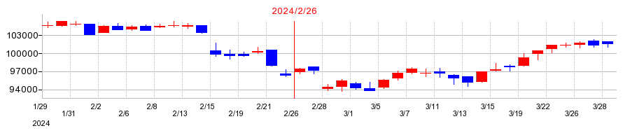 2024年のタカラレーベン不動産投資法人の配当落ち日前後の株価チャート