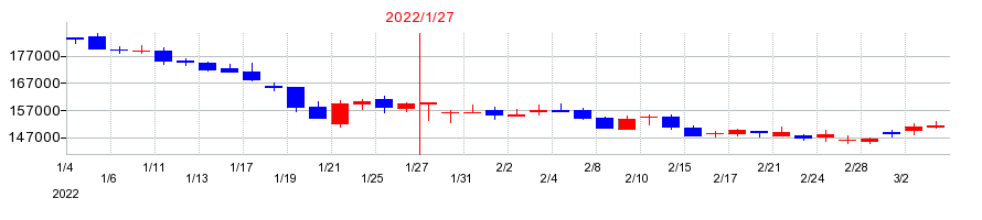 2022年のアドバンス・ロジスティクス投資法人の配当落ち日前後の株価チャート