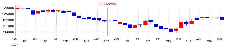 2024年のアドバンス・ロジスティクス投資法人の配当落ち日前後の株価チャート
