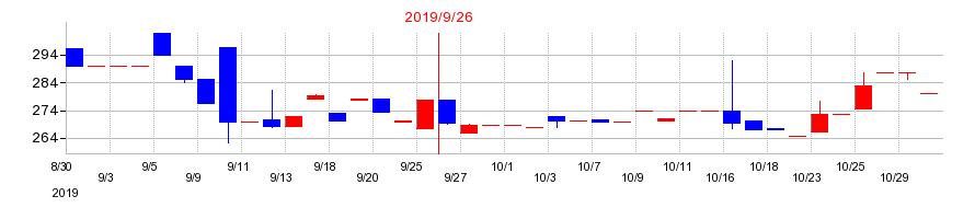 2019年のマリオンの配当落ち日前後の株価チャート