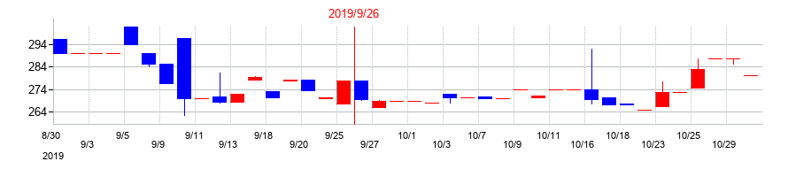 2019年のマリオンの配当落ち日前後の株価チャート