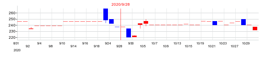 2020年のマリオンの配当落ち日前後の株価チャート
