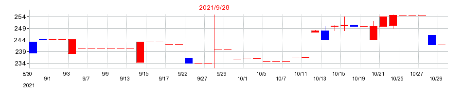 2021年のマリオンの配当落ち日前後の株価チャート