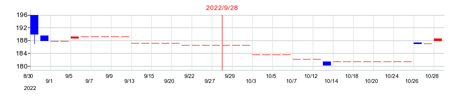 2022年のマリオンの配当落ち日前後の株価チャート