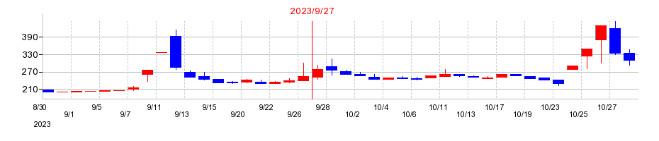 2023年のマリオンの配当落ち日前後の株価チャート