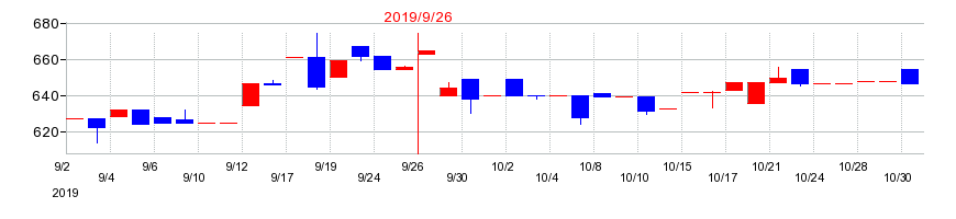 2019年の香陵住販の配当落ち日前後の株価チャート