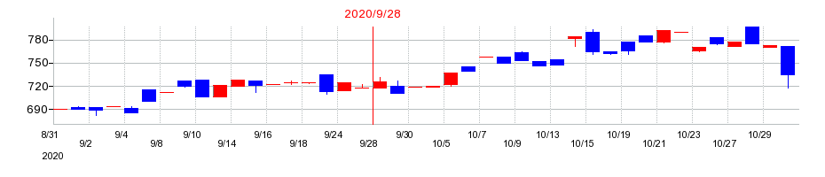 2020年の香陵住販の配当落ち日前後の株価チャート