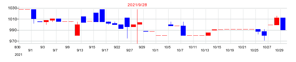 2021年の香陵住販の配当落ち日前後の株価チャート
