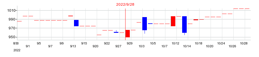 2022年の香陵住販の配当落ち日前後の株価チャート
