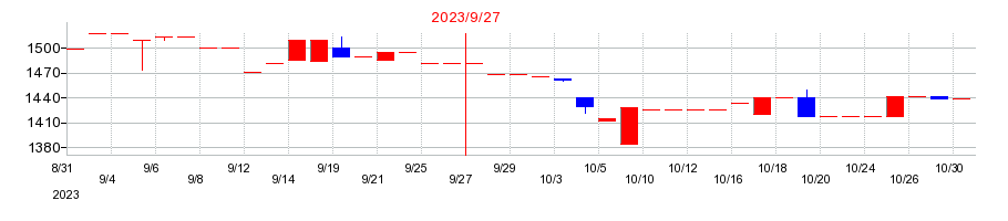 2023年の香陵住販の配当落ち日前後の株価チャート