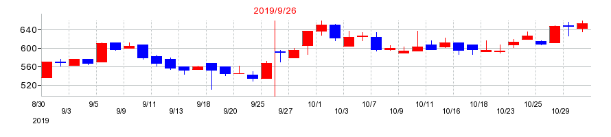 2019年のアズームの配当落ち日前後の株価チャート