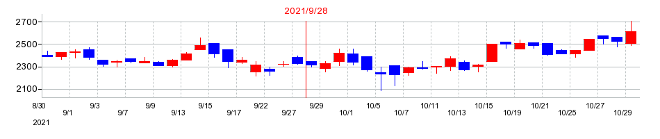 2021年のアズームの配当落ち日前後の株価チャート