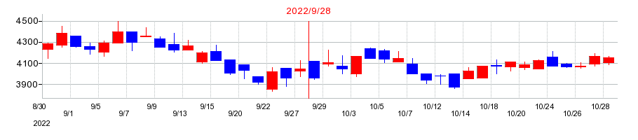 2022年のアズームの配当落ち日前後の株価チャート