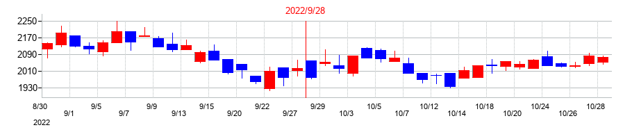 2022年のアズームの配当落ち日前後の株価チャート
