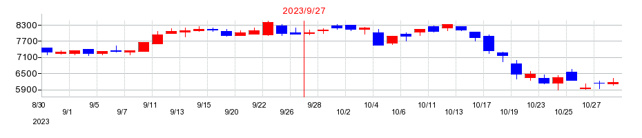 2023年のアズームの配当落ち日前後の株価チャート