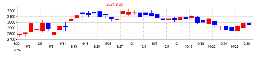 2024年のアズームの配当落ち日前後の株価チャート