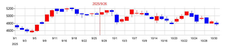 2025年のアズームの配当落ち日前後の株価チャート